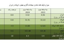 افزایش سهم ایران در تولید نفت دنیا