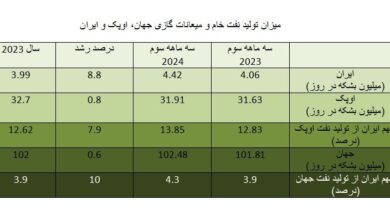 افزایش سهم ایران در تولید نفت دنیا