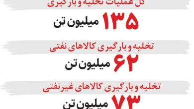 در بنادر کشور چه می‌گذرد؟