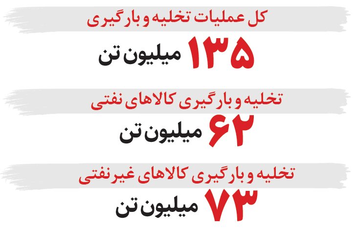 در بنادر کشور چه می‌گذرد؟