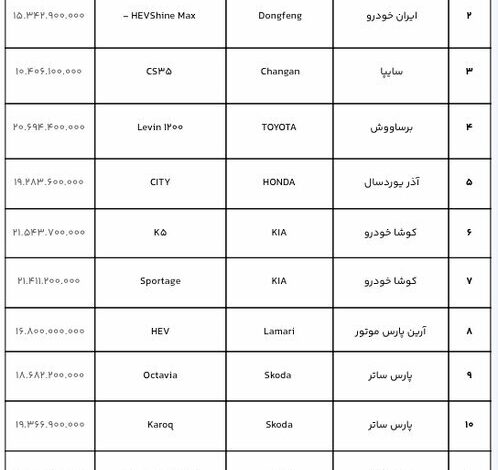 فردا؛ آخرین مهلت ثبت نام خودروهای وارداتی | قیمت قطعی و علی الحساب ۲۱ مدل خودرو وارداتی را ببینید