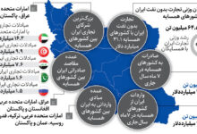 این همسایه ها بیشترین کالای ایرانی را خریدند