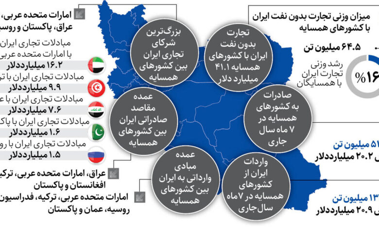 این همسایه ها بیشترین کالای ایرانی را خریدند