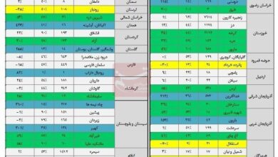 جدیدترین آمار از وضعیت سدهای کشور ؛ سه‌چهارم مخازن ۲۲ سد مهم کشور خالی است