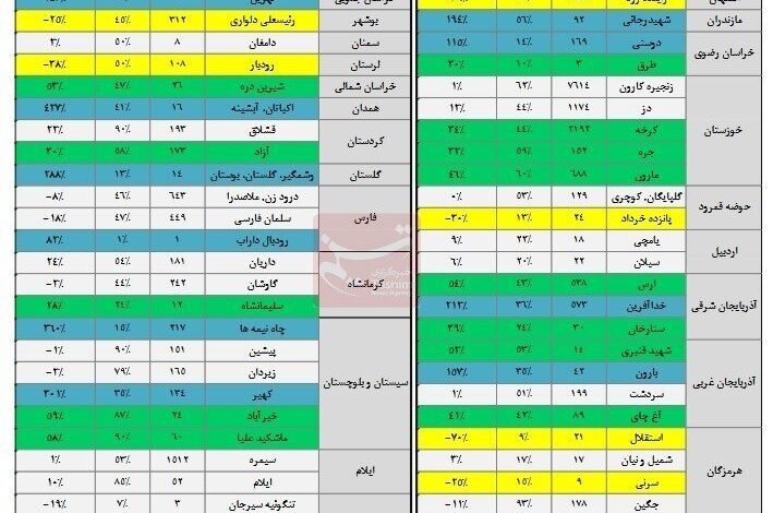 جدیدترین آمار از وضعیت سدهای کشور ؛ سه‌چهارم مخازن ۲۲ سد مهم کشور خالی است