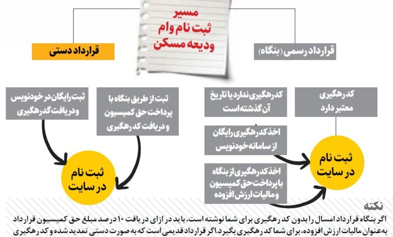 وام ودیعه به چه کسانی می رسد؟ | تمام مراحل دریافت وام ودیعه را بخوانید