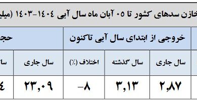 چند درصد حجم مخازن سدهای کشور پر شده است؟ | وضعیت سدهای مهم کشور + جدول