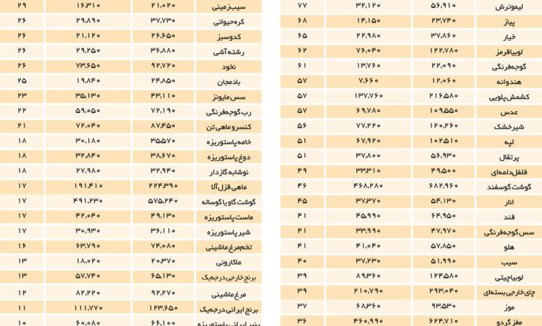 سبد غذا چقدر گران شد؟ | جدول جزئیات افزایش قیمت خوراکی‌ ها را ببینید