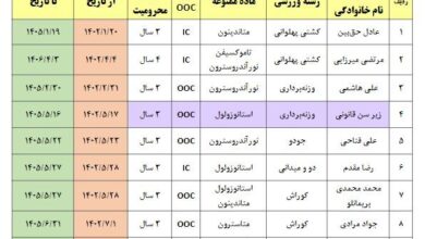 پرونده نهایی دوپینگی‌های ۲۰۲۳ ایران + اسامی ۲۴ نفر