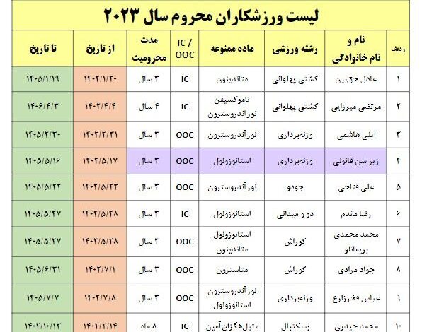 پرونده نهایی دوپینگی‌های ۲۰۲۳ ایران + اسامی ۲۴ نفر