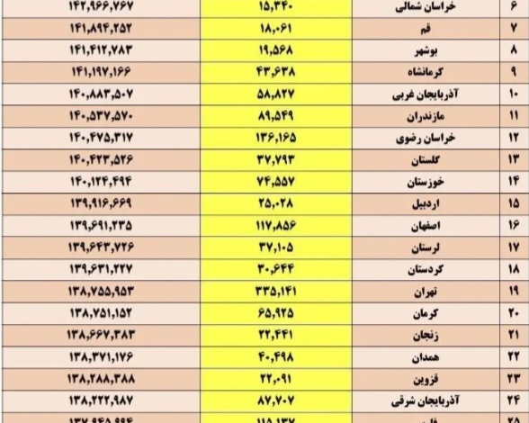 وضعیت حقوق بازنشستگان کشوری + جدول