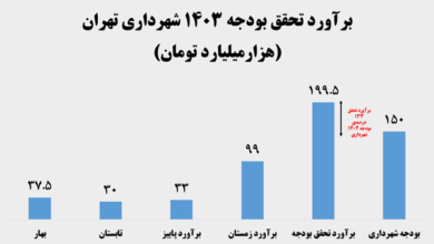 عملکرد بودجه‌ای شهرداری تهران زیر ذره‌بین اقتصاد