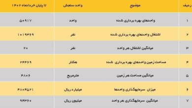 عدم بهره برداری ۲۳ هزار هکتار از زمین‌های شهرک های صنعتی