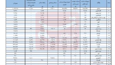 بانک ها زیر بار می روند؟/همتی:وام مسکن ملی پرداخت می شود