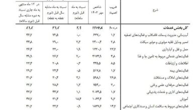 تورم خدمات اعلام شد – تسنیم