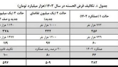 مرکزپژوهش های مجلس:سقف وام ازدواج افزایش نیابد