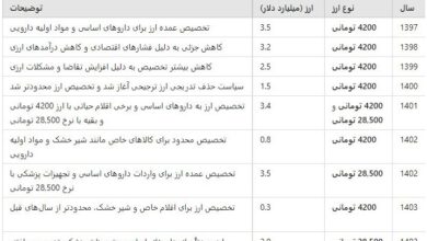 هزینه 30 همتی حذف ارز دارو با کیست، دولت یا مردم؟