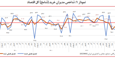 رشد فروش بخش صنعت پس از ۷ ماه رکود