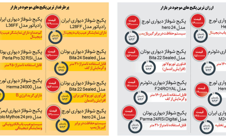 راهنمای خرید پکیج | قیمت ارزان ترین و پرطرفدارترین پکیج های موجود در بازار را ببینید