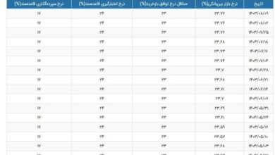 گزارش بانک مرکزی از نرخ سود بین بانکی + جدول نرخ سود جدید