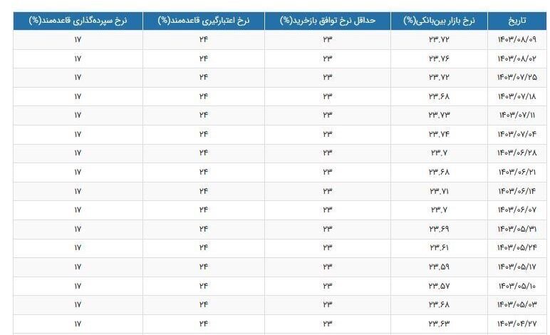 گزارش بانک مرکزی از نرخ سود بین بانکی + جدول نرخ سود جدید