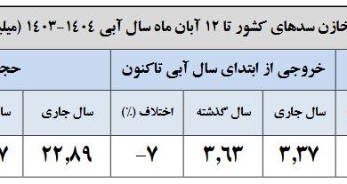 حجم آب مخازن سدها کمتر شد یا بیشتر؟ | این سدها بیش از ۷۰ درصد آب دارند