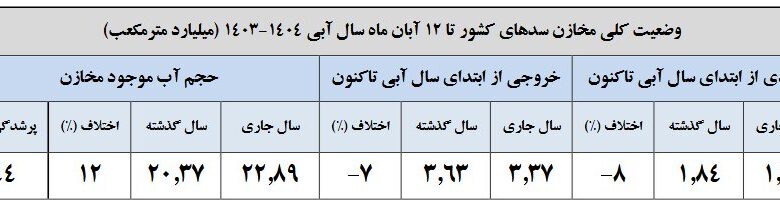 حجم آب مخازن سدها کمتر شد یا بیشتر؟ | این سدها بیش از ۷۰ درصد آب دارند