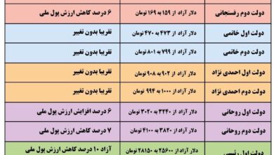 بررسی تغییرات قیمت دلار در ۱۰۰ روز نخست دولت‌ها؛ از رفسنجانی تا پزشکیان