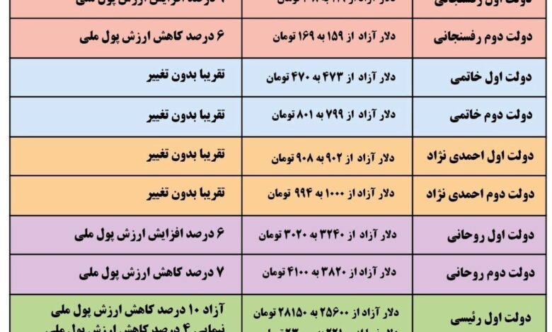 بررسی تغییرات قیمت دلار در ۱۰۰ روز نخست دولت‌ها؛ از رفسنجانی تا پزشکیان