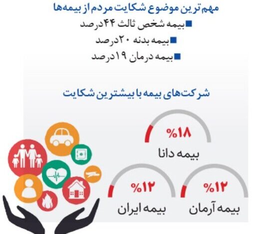 مردم بیشتر از کدام بیمه‌ها شکایت کرده‌اند؟