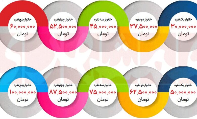 رونمایی از شاخص‌های حذف یارانه نقدی | اگر این شرایط را دارید، یارانه شما حذف می‌شود!