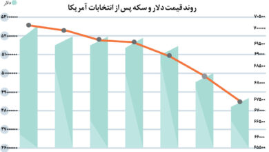 بازار طلا و ارز به کدام سو می روند؟ | تغییرات قیمت طلا و ارز پس از انتخابات آمریکا را ببینید