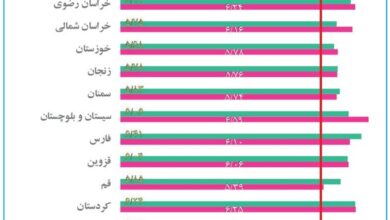 شاخص بهبود محیط کار درجا زد/ ۳ مولفه ناامنی فضای کسب و کار