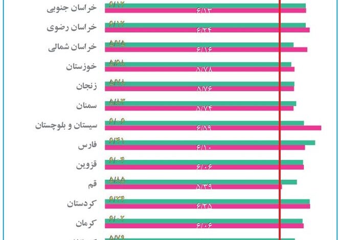 شاخص بهبود محیط کار درجا زد/ ۳ مولفه ناامنی فضای کسب و کار