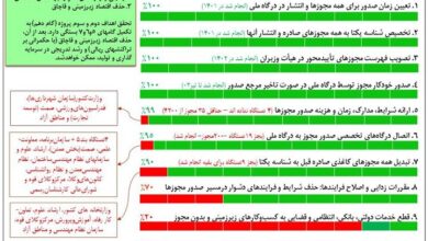 ادعای صدور صد هزار مجوز مشکوک!