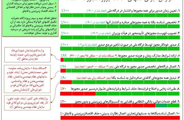 ادعای صدور صد هزار مجوز مشکوک!