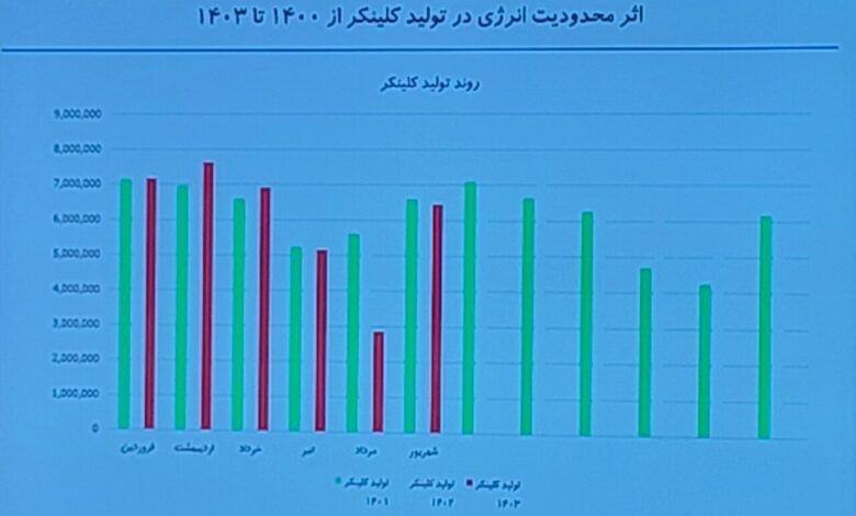 هشدار درباره کاهش تولید سیمان/ تحویل مازوت محدود شد