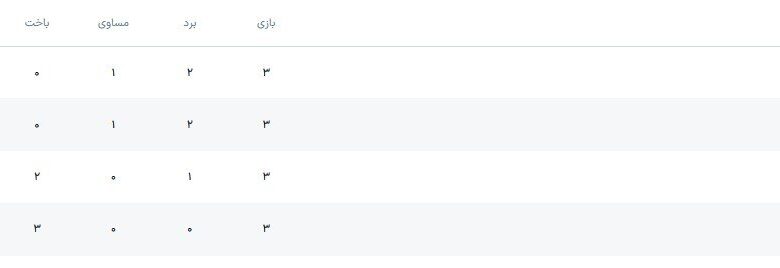 🔸 آزمون سخت نماینده ایران پس از یک استعفا/ سپاهان محکوم به پیروزی