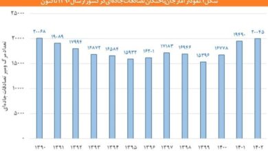 جدیدترین گزارش رسمی از وضعیت ایمنی خودروهای ایرانی