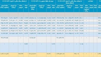 کارنامه ۷ ماهه خودروسازان/ نیم میلیون خودرو تولید شد