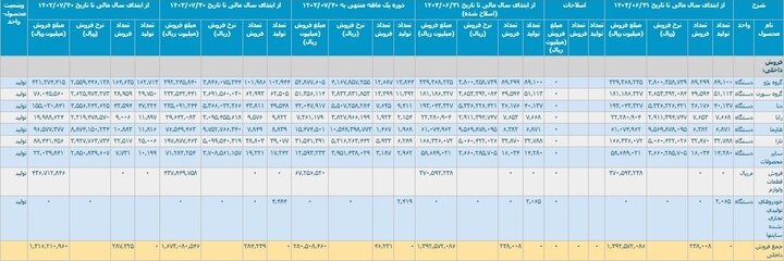 کارنامه ۷ ماهه خودروسازان/ نیم میلیون خودرو تولید شد