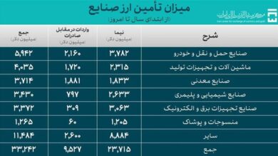 صنعت ۲۳ میلیارد دلار ارز نیمایی گرفت