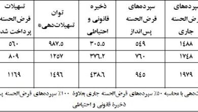 آیا بانک‌ها منابع کافی برای پرداخت تسهیلات حمایتی ازدواج و فرزندآوری را ندارند؟