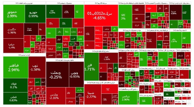 دومین افت پیاپی بازار سهام