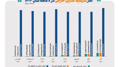 سود سرمایه‌گذاران خارجی در بازار سهام