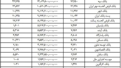 بیش از ۳۰ هزار میلیارد تومان وام فرزندآوری پرداخت شد