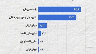 محبوب‌ترین مقصد تهرانی‌ها برای خرید لوازم خانگی را بشناسید