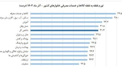 تورم آذر کاهش یافت