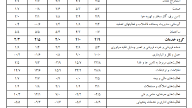 رشد اقتصادی بدون نفت ۲.۳ درصد شد