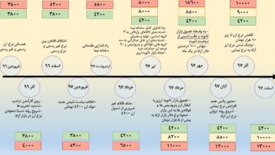 مسئولان یکبار تجربه تلخ بحران ارزی 97 را مرور کنند!